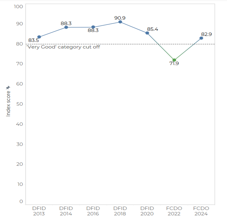 Figure 1- UK’s scores in the Aid Transparency Index since 2013
